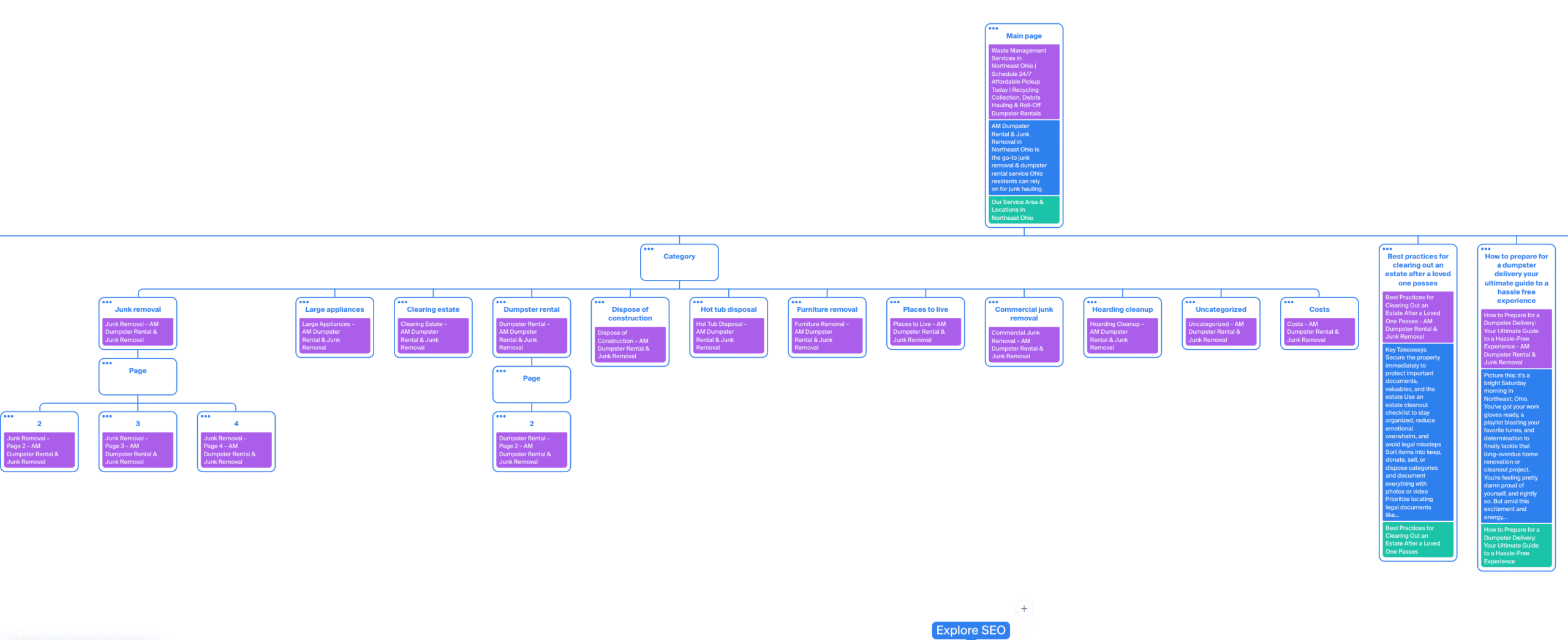 site architecture creation